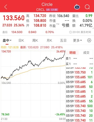 沃爾瑪、亞馬遜擬探索發(fā)行穩(wěn)定幣！“穩(wěn)定幣第一股”漲超25%，專家警告：這類產(chǎn)品出現(xiàn)問題，將會非常危險