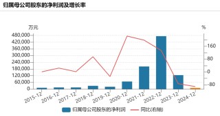 前“中國首富”鐘睒睒旗下公司萬泰生物，盈利下滑超90%！