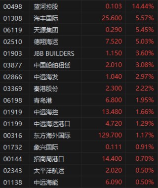 航運及港口板塊逆勢走強，藍河控股漲超14%