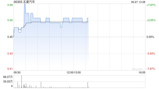 五菱汽車午前漲超4% 公司主營業(yè)務(wù)增長強(qiáng)勁持續(xù)升級(jí)拓展新業(yè)務(wù)