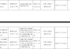 霸州舜豐村鎮(zhèn)銀行被罰24萬元：未按規(guī)定履行客戶身份識(shí)別義務(wù)