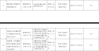 霸州舜豐村鎮(zhèn)銀行被罰24萬元：未按規(guī)定履行客戶身份識別義務(wù)