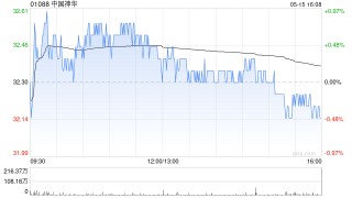 中國神華前4個(gè)月煤炭銷售量為1.349億噸 同比減少12.6%