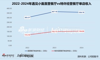 遇見小面沖刺港股IPO：高增長難敵單店效率滑坡 對賭枷鎖、裁員爭議與現(xiàn)金流困局