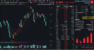 止跌企穩(wěn)？創(chuàng)業(yè)板人工智能ETF華寶（159363）逆市收漲，資金密集建倉！硬件軟件共振，AI商業(yè)化拐點(diǎn)或至