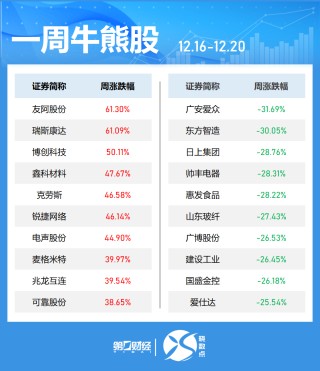一周個(gè)股動(dòng)向：8連板牛股周漲61.30%，中興通訊獲主力青睞