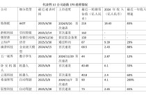 特斯聯(lián)、群核科技等AI公司IPO提速：誰(shuí)將成今年港股最大標(biāo)的？