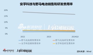 安孚科技換帥背后：并購(gòu)南孚電池商譽(yù)或升至32億 銷(xiāo)售費(fèi)用率高達(dá)同行9倍面臨增長(zhǎng)困境