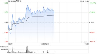 山東墨龍股價(jià)現(xiàn)漲超6% 近三個(gè)交易日累計(jì)上漲逾1.6倍
