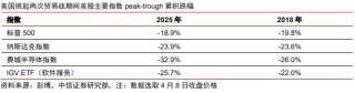 中信證券：美股市場(chǎng)最艱難時(shí)候或已過(guò)去 謹(jǐn)慎樂(lè)觀看待當(dāng)下科技板塊投資機(jī)會(huì)