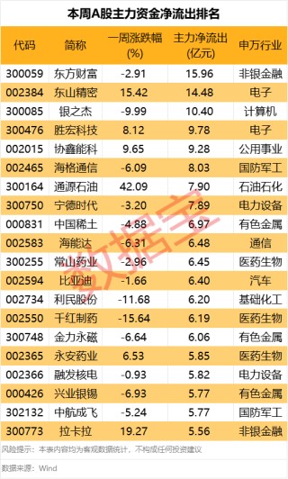 主力資金一周調(diào)倉路線圖曝光！消費(fèi)龍頭獲大幅加倉