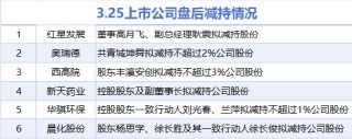 3月25日增減持匯總：暫無(wú)增持 紅星發(fā)展等6股減持（表）