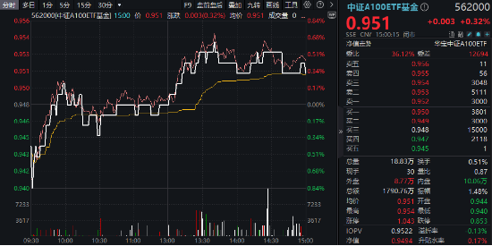 新質生產(chǎn)力方向火熱！兆易創(chuàng)新、中興通訊盤中漲停，規(guī)模最大中證A100ETF基金（562000）三連陽，跑贏滬深300  第1張