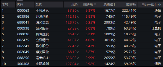 新質生產(chǎn)力方向火熱！兆易創(chuàng)新、中興通訊盤中漲停，規(guī)模最大中證A100ETF基金（562000）三連陽，跑贏滬深300  第2張