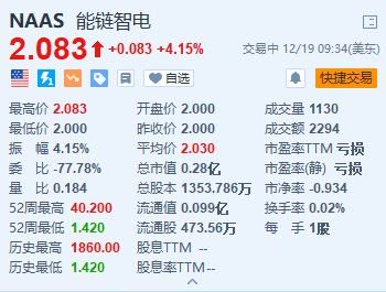 能鏈智電漲超4% 能鏈獲評青島市民營領(lǐng)軍標(biāo)桿企業(yè)  第1張