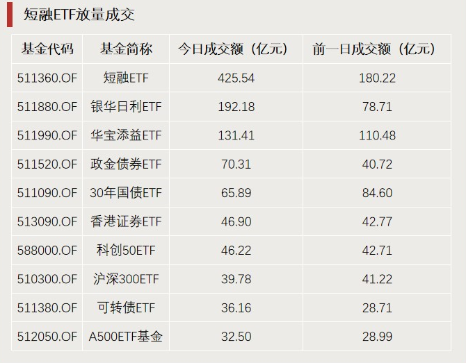 A股利好，突破3000億元！  第4張