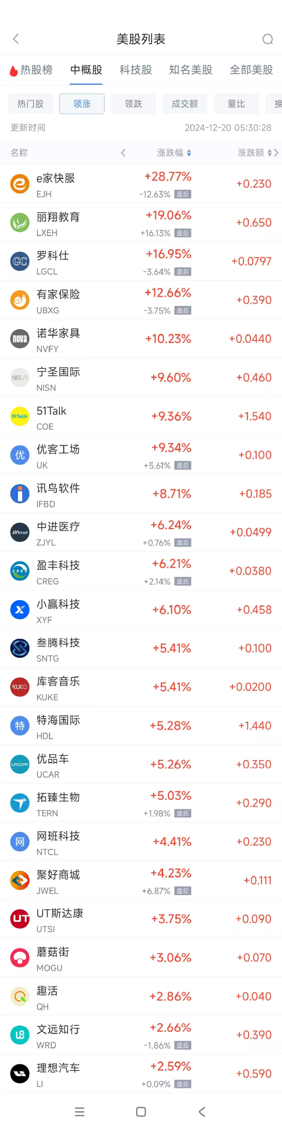 周四熱門中概股漲跌不一 理想汽車漲2.6%，百度跌3.1%  第1張
