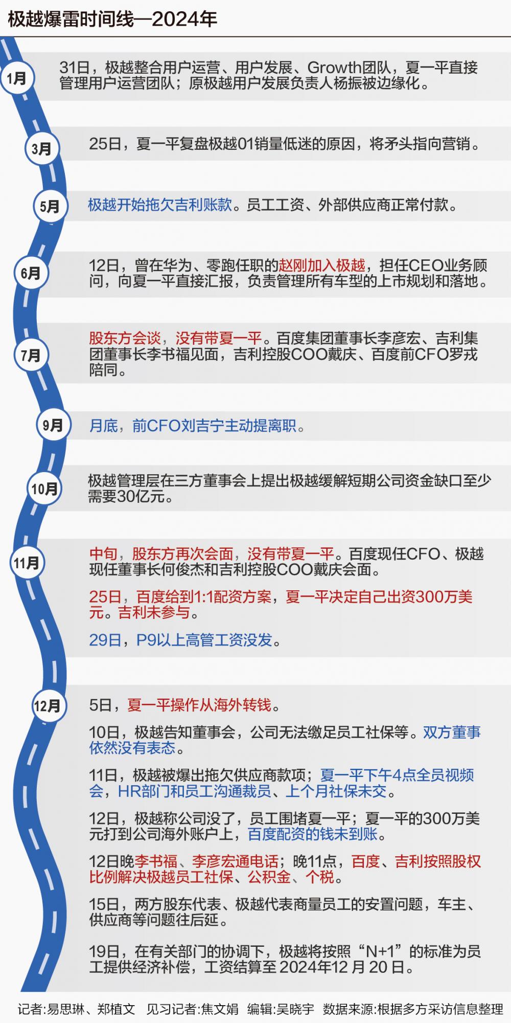 極越“非正常死亡”啟示錄：沒有共識(shí)的牽手  第2張