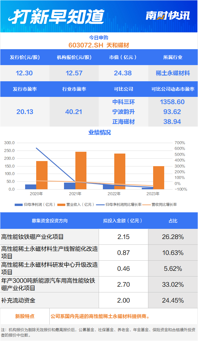 稀土永磁材料龍頭今日申購 兩只新股今日上市  第1張