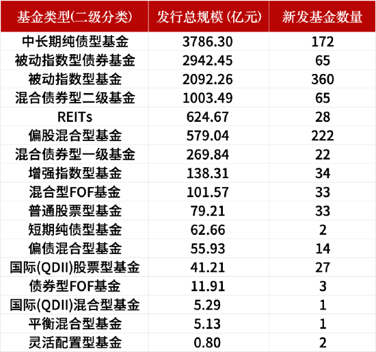 盤點(diǎn)2024新發(fā)基金：1082只新基金亮相市場！華夏基金發(fā)行數(shù)量暫居首位，易方達(dá)基金發(fā)行總規(guī)模領(lǐng)先  第4張