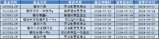 盤點2024基金清盤潮：鵬華基金8只產(chǎn)品按下“終止鍵”  第1張