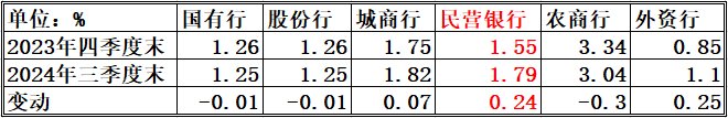 “希望公司卷起來”背后：民營銀行的營收增長困境  第3張