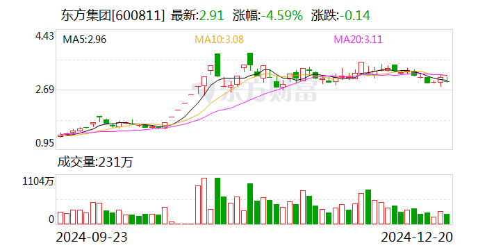 上交所：已對東方集團、ST東時等公司違規(guī)行為啟動紀律處分程序  第1張