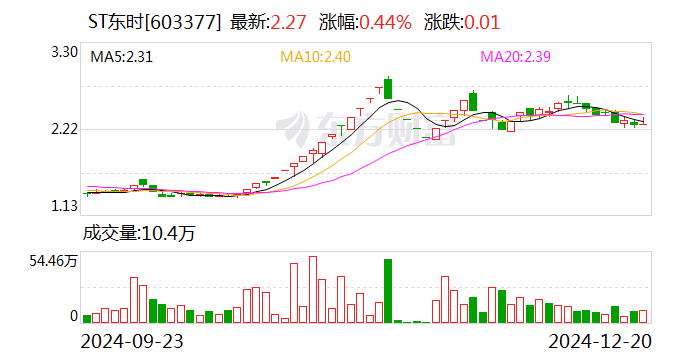 上交所：已對東方集團、ST東時等公司違規(guī)行為啟動紀律處分程序  第2張