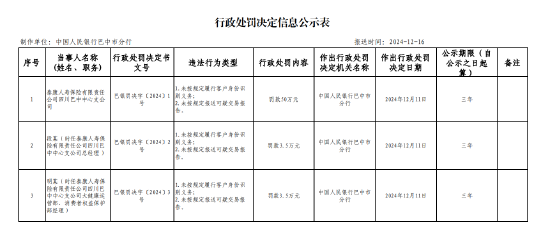 泰康人壽四川巴中中心支公司被罰50萬元：因未按規(guī)定履行客戶身份識別義務(wù) 未按規(guī)定報送可疑交易報告  第1張
