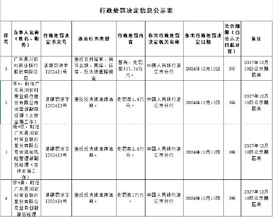 廣東吳川農(nóng)村商業(yè)銀行被罰137.74萬元：因違反支付結(jié)算、貨幣金銀、國庫、征信、反洗錢管理規(guī)定  第1張