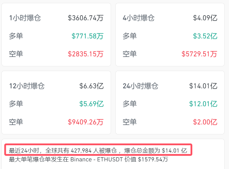 今夜，大跳水！超42萬人爆倉  第1張