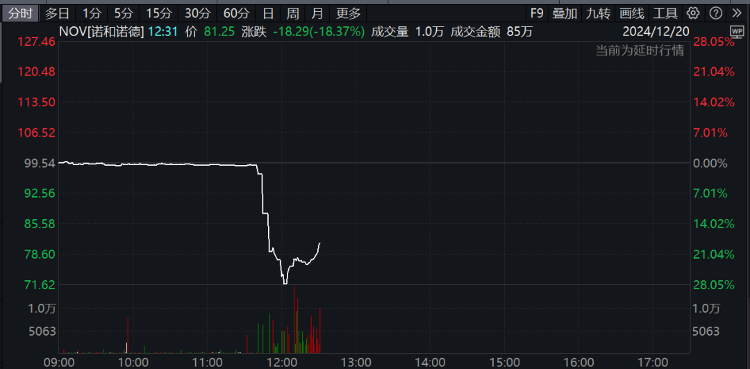 深夜，巨頭爆雷！股價(jià)暴跌！  第4張
