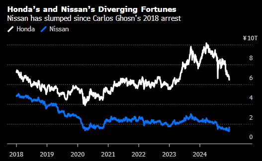 日產(chǎn)前掌門戈恩：尋求與本田達(dá)成協(xié)議是絕望之舉 兩公司難有協(xié)同效應(yīng)  第1張
