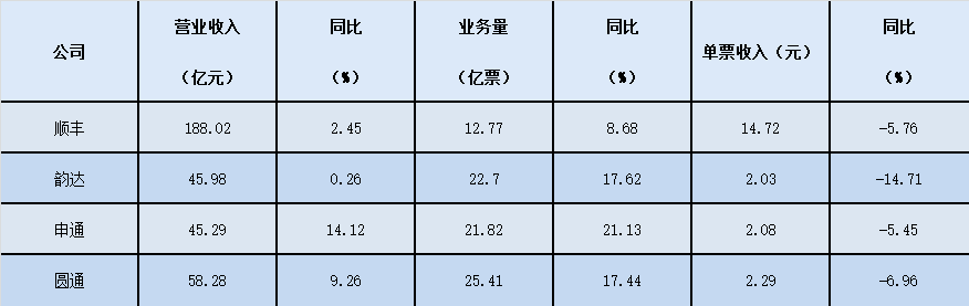 快遞企業(yè)“雙11”數(shù)據(jù)出爐：韻達價格最“卷”機構(gòu)預(yù)測明年市場競爭強度高于今年  第1張