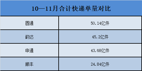 快遞企業(yè)“雙11”數(shù)據(jù)出爐：韻達價格最“卷”機構(gòu)預(yù)測明年市場競爭強度高于今年  第2張