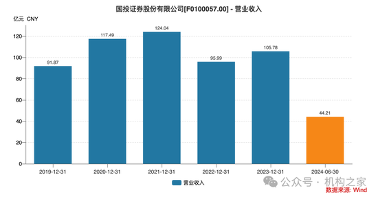 新總經(jīng)理履新兩月三高管閃電辭職！國投證券業(yè)績堪憂、多指標惡化  第3張