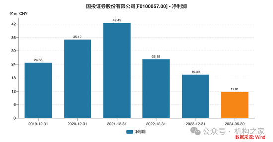 新總經(jīng)理履新兩月三高管閃電辭職！國投證券業(yè)績堪憂、多指標惡化  第4張