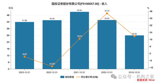 新總經(jīng)理履新兩月三高管閃電辭職！國投證券業(yè)績堪憂、多指標惡化  第10張
