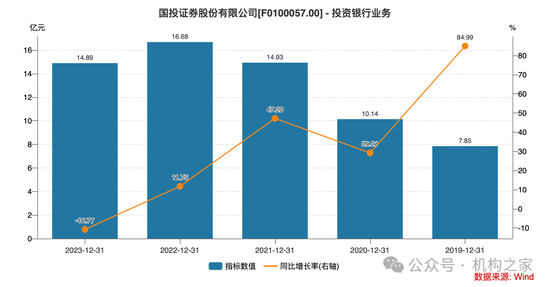 新總經(jīng)理履新兩月三高管閃電辭職！國投證券業(yè)績堪憂、多指標惡化  第13張