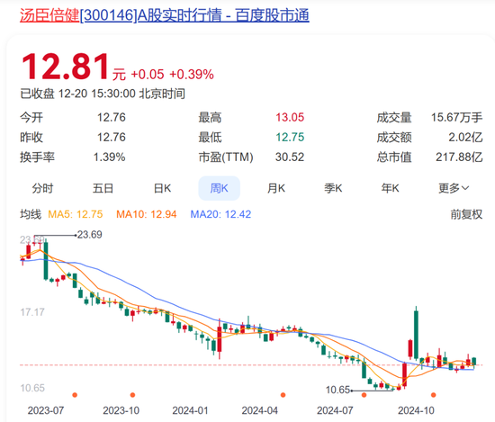 保健品最大雷暴了！3年燒光95億，“一哥”湯臣倍健心態(tài)崩了  第2張