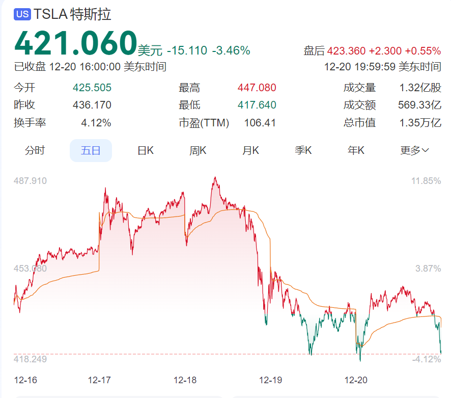 特斯拉，突發(fā)！股價暴跌，市值3天蒸發(fā)1.38萬億元  第1張