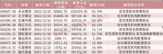 下周，A股解禁超620億元  第1張