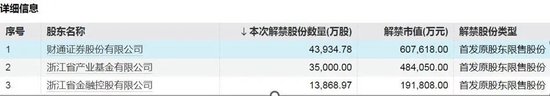 下周，A股解禁超620億元  第2張