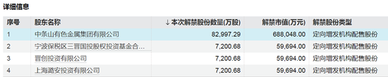 下周，A股解禁超620億元  第3張