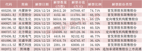 下周，A股解禁超620億元  第4張