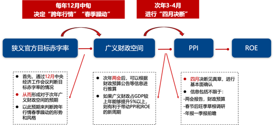 廣發(fā)策略劉晨明：年度展望中的十大關(guān)鍵邏輯圖表  第14張