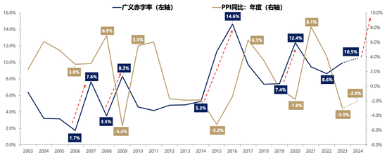 廣發(fā)策略劉晨明：年度展望中的十大關(guān)鍵邏輯圖表  第19張