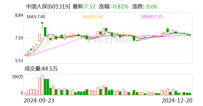 中國人保：董事長丁向群任職資格獲核準(zhǔn)  第1張