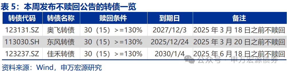 【申萬(wàn)固收|轉(zhuǎn)債周報(bào)】轉(zhuǎn)債估值堅(jiān)挺，繼續(xù)看多  第10張