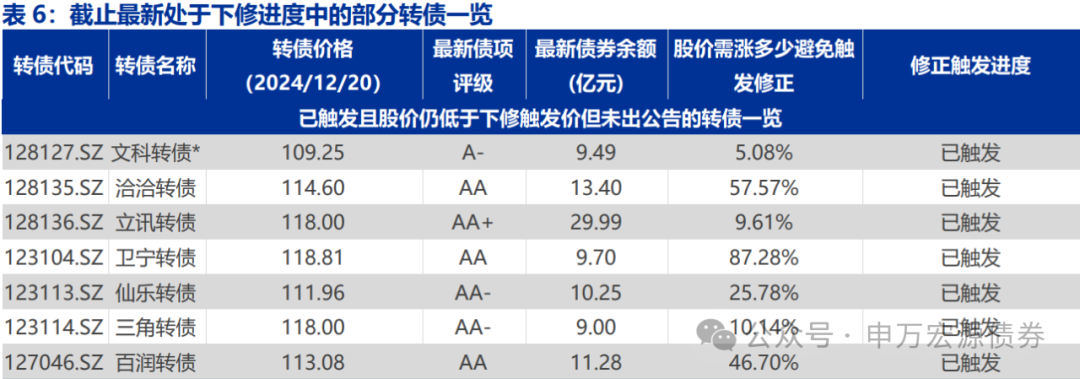 【申萬(wàn)固收|轉(zhuǎn)債周報(bào)】轉(zhuǎn)債估值堅(jiān)挺，繼續(xù)看多  第11張